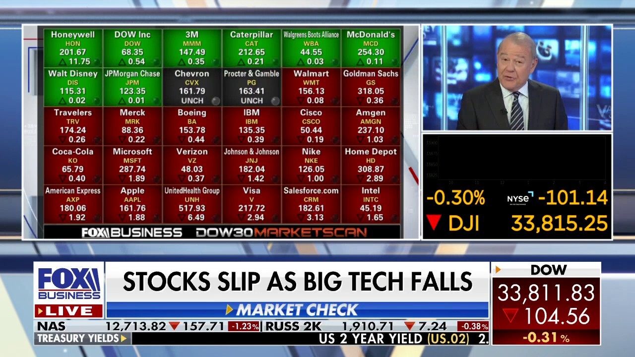 Stocks slip as Big Tech falls