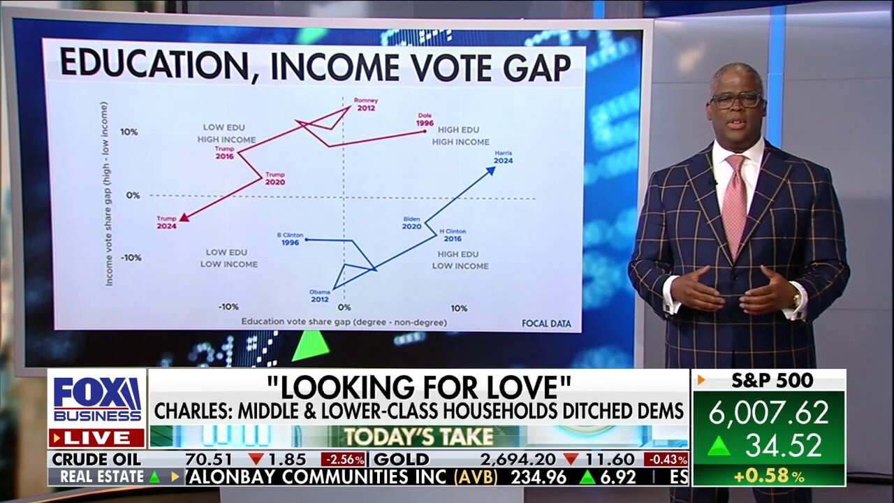 Charles Payne: Middle, lower-class households united to ditch the Democrats