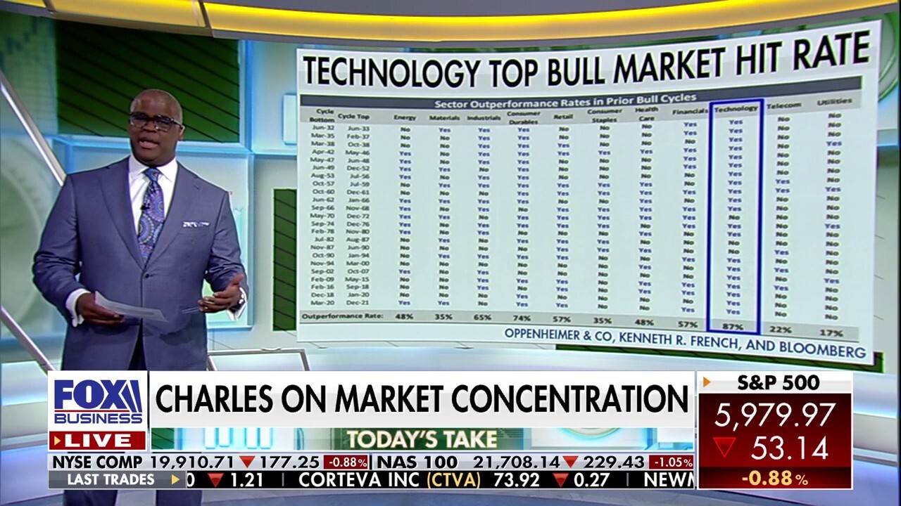 Charles Payne: Technology leads more bull markets than any other sector