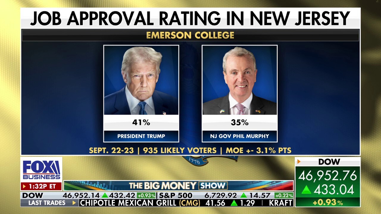 Trump's approval rating beats out Governor Phil Murphy in his own state
