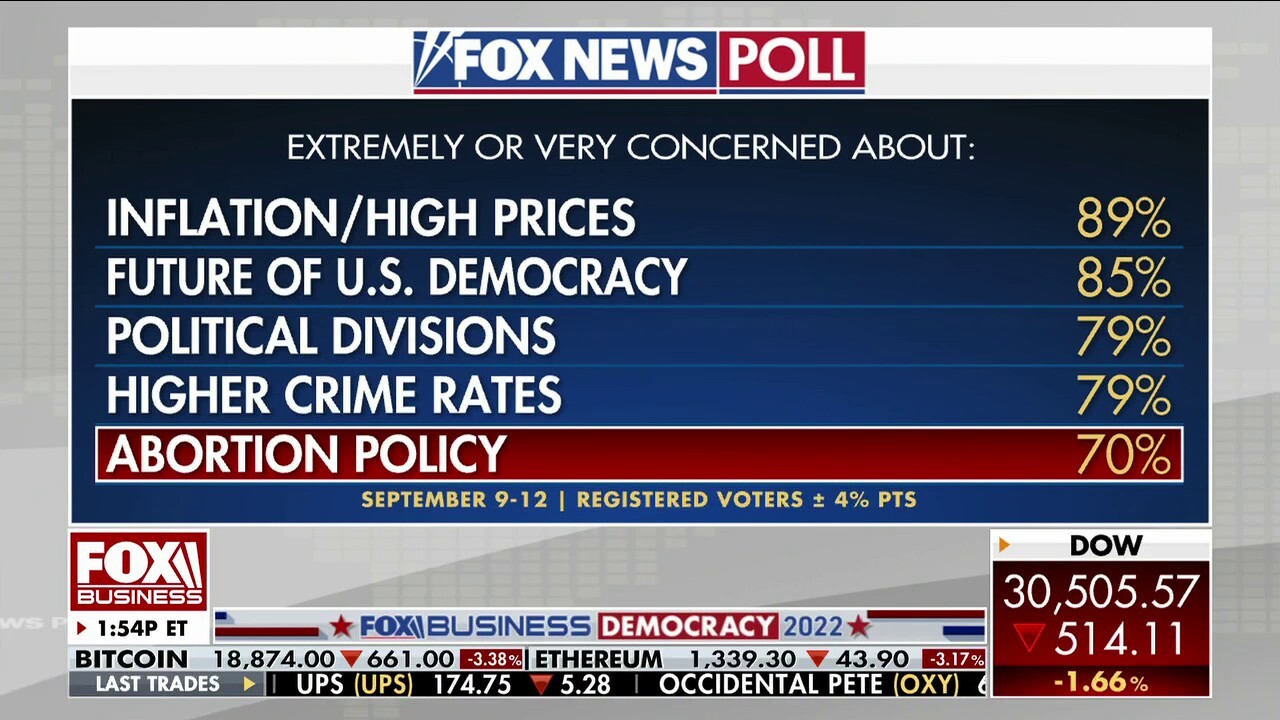 Inflation, education top issues for voters as Democrats focus on abortion