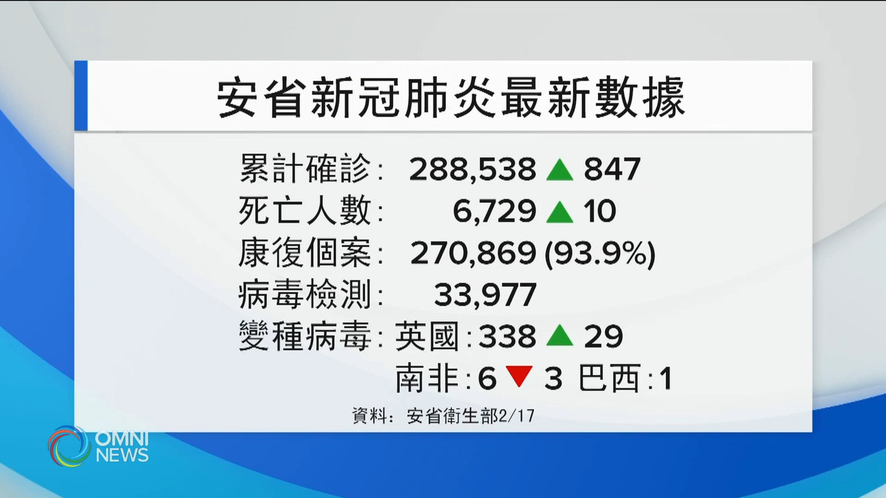 安省疫情紓緩 但變種病毒個案大增 -- Feb 17, 2021 (ON)
