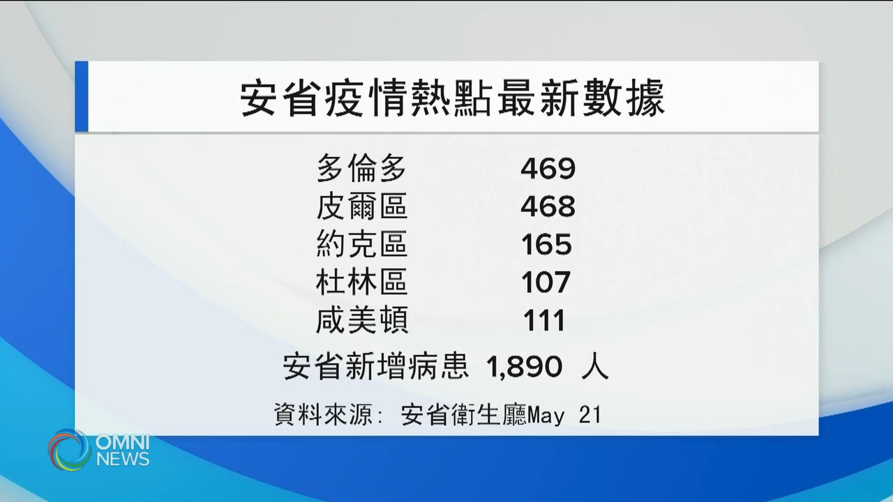 新增確診病患人數再次回落 -- May 21, 2021 (ON)