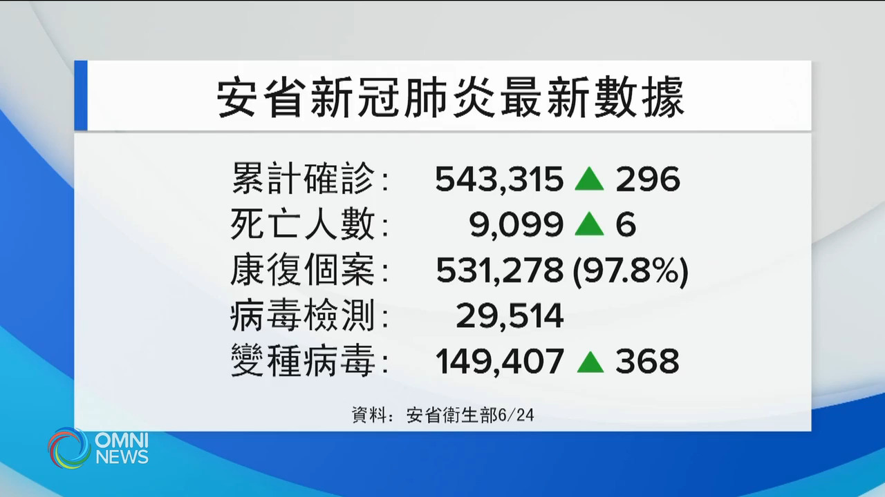 安省疫情持續好轉 個別地區反彈 -- Jun 23, 2021 (ON)
