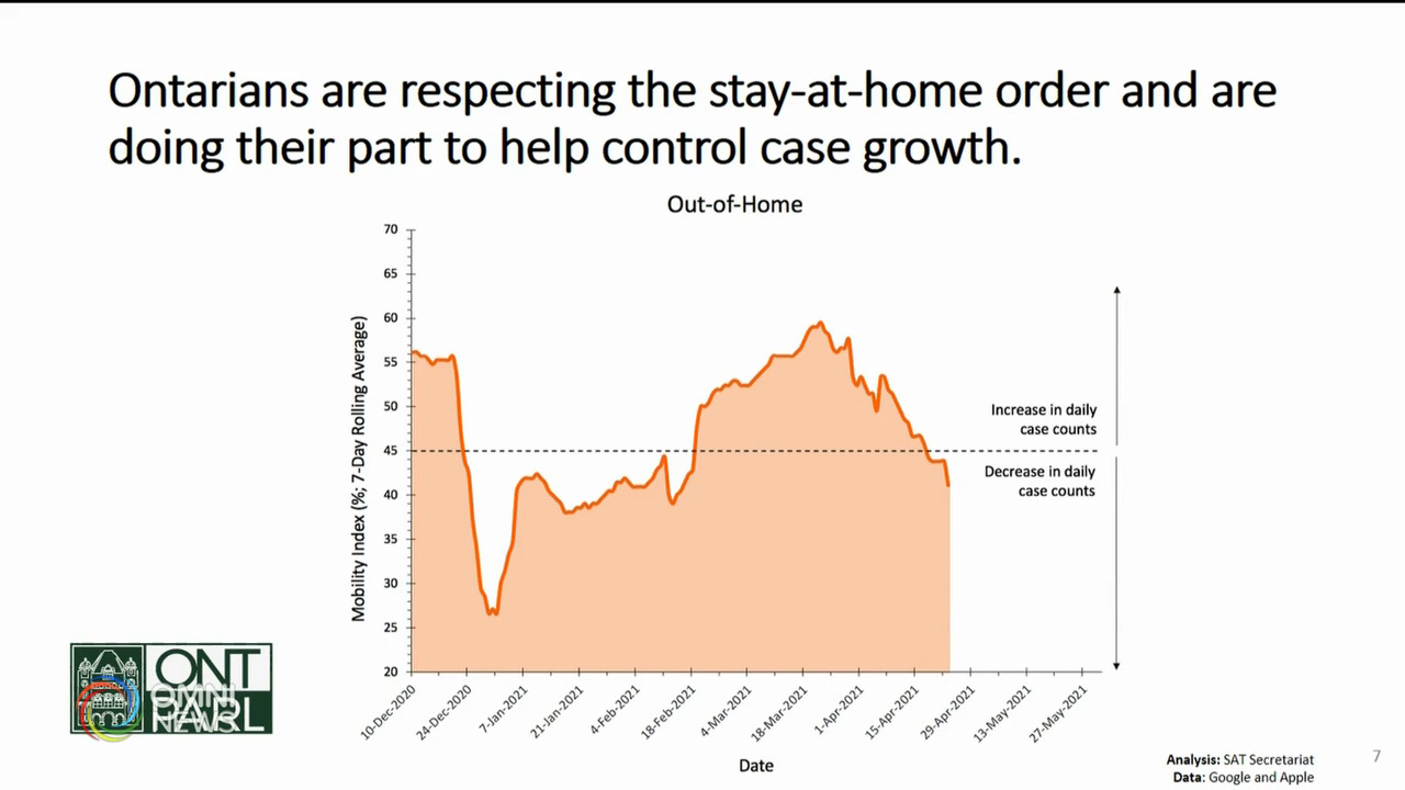 最新模型預測 6月確診個案回落至一千宗 -- Apr 29, 2021 (ON)