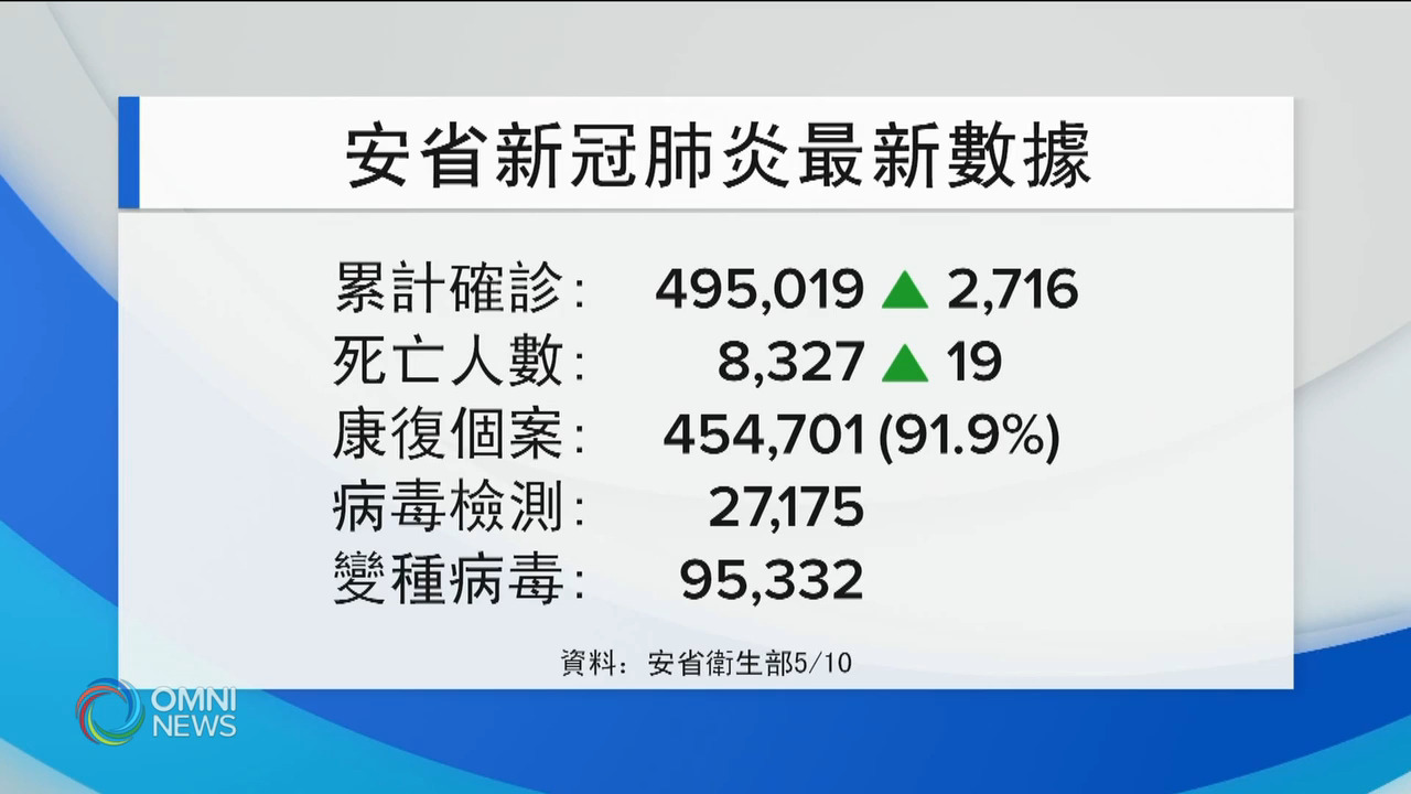 安省新增確診 創近六週新低 -- May 10, 2021 (ON)