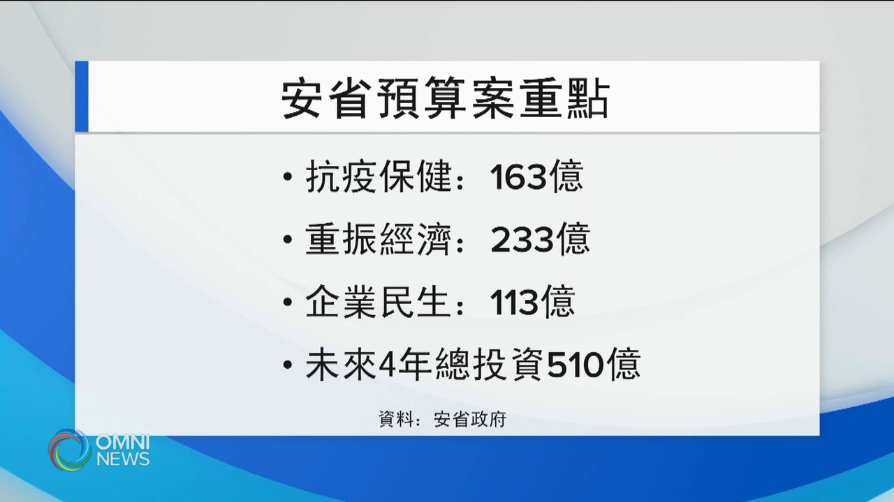 省府預算案4年投資超過5百億元 -- Mar 24, 2021 (ON)