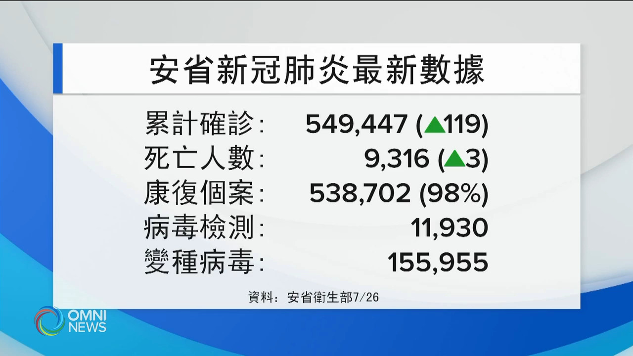 安省新增119宗個案 第3階段重啟以來最少 -- Jul 26, 2021 (ON)