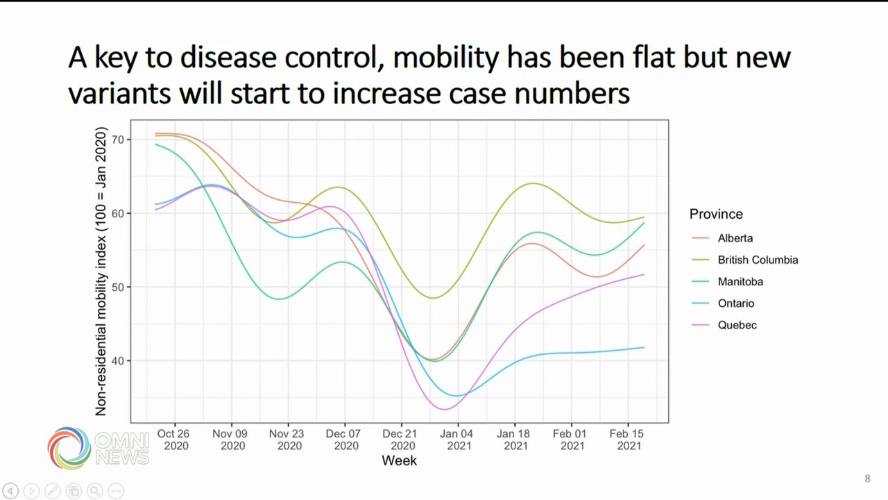 最新模型預測疫情好轉 但變種病毒威脅增加 -- Feb 25, 2021 (ON)