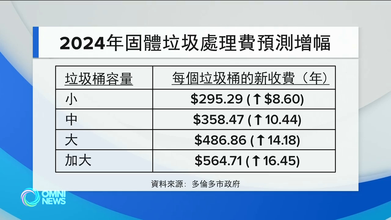 多伦多市府建议调涨废弃物收集和自来水费