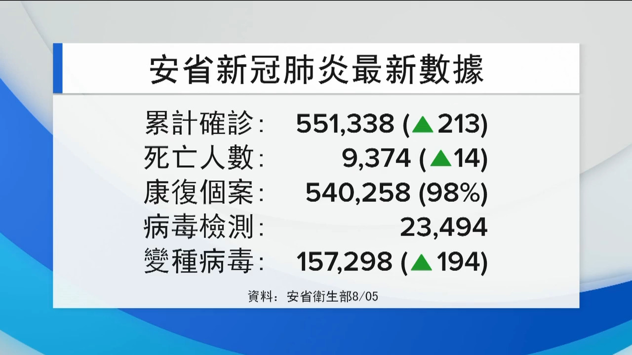 多項數據回升 安省疫情有反彈跡象 -- Aug 05, 2021 (ON)