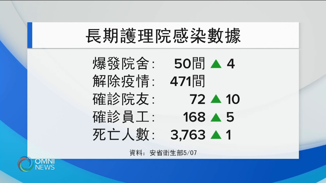 疫情持續反彈 長期護理院確診人數回升 -- May 07, 2021 (ON)