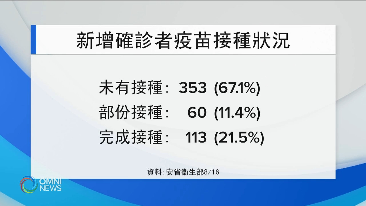 安省連五日 單日新增確診病患超過五百人 -- Aug 16, 2021 (ON)