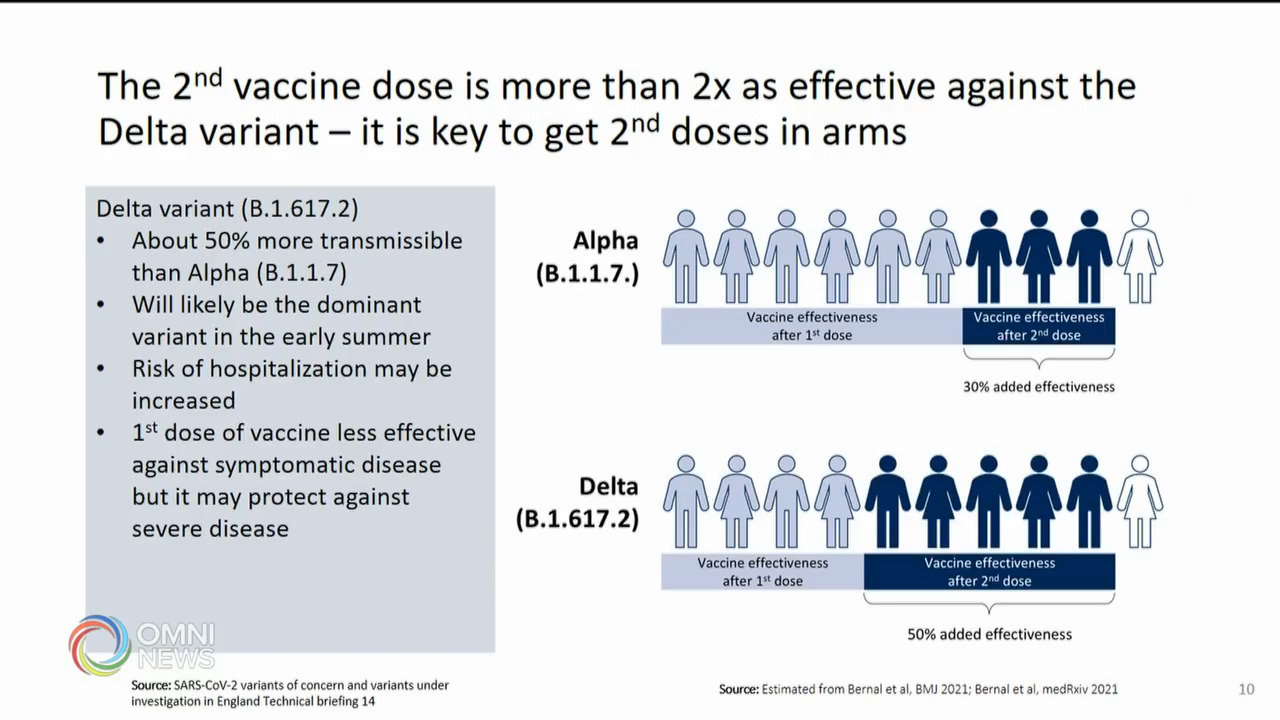 Delta变种病毒将成为夏季疫情主轴－ Jun 10, 2021