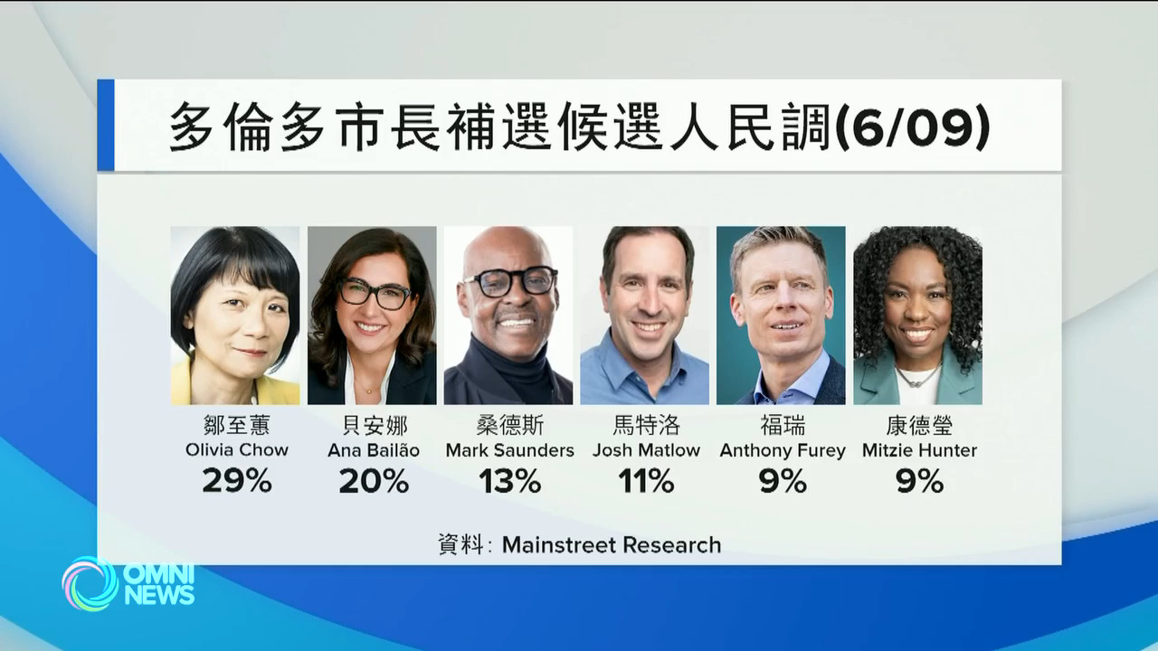 鄒至蕙支持度仍然大幅領先