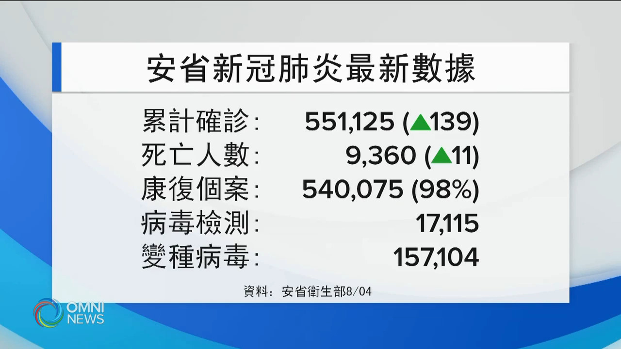 疫情略為舒緩 7成省民接種兩劑疫苗 -- Aug 04, 2021 (ON)