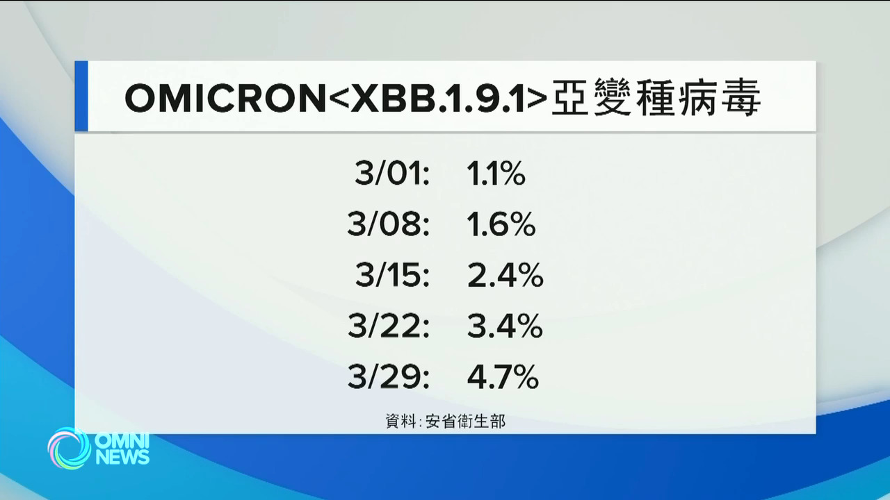 新變種病毒XBB.1.9.1高速於社區擴散