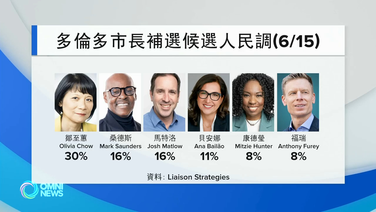 多伦多市长补选，邹至蕙扩大领先优势