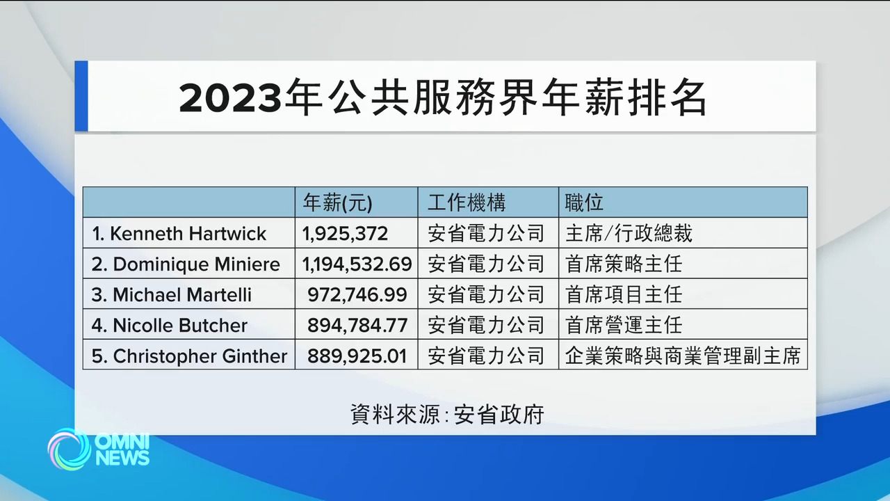 安省陽光名單出爐 省電力公司總裁年薪逾190萬元 居薪酬榜首