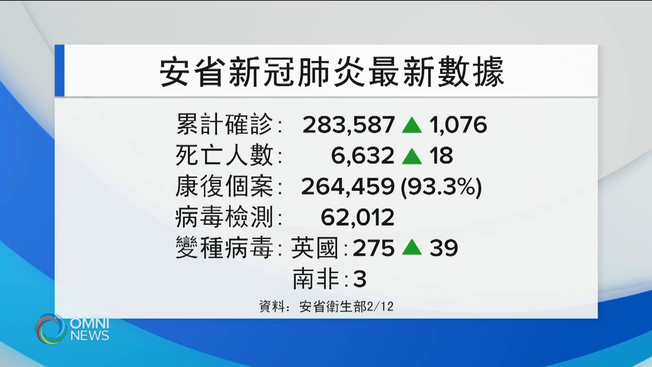 安省單日確診率創去年十月以來新低 -- Feb 12, 2021 (ON)