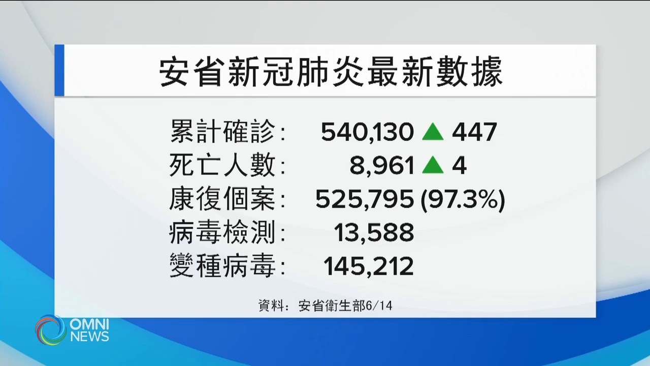 安省新增447宗確診 -- Jun 14, 2021 (ON)
