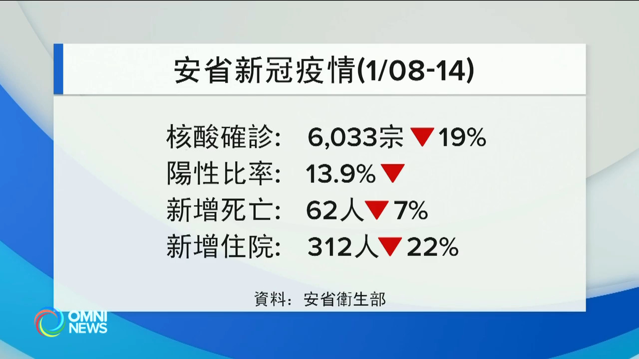 明天是安省及本國確診首宗新冠肺炎3週年 明天是安省及本國確診首宗新冠肺炎3週年