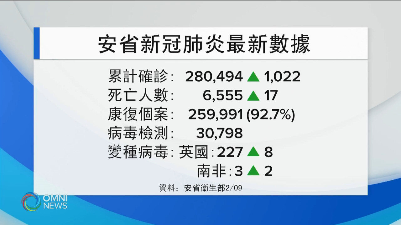 安省疫情創近期新低 專家指疫情仍會反覆 -- Feb 09, 2021 (ON)