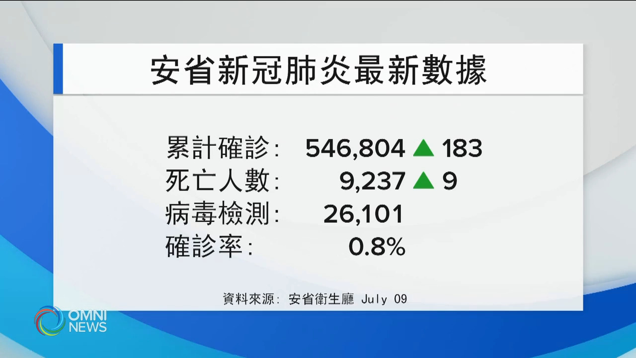 安省新增183宗確診 9人死亡 -- Jul 09, 2021 (ON)