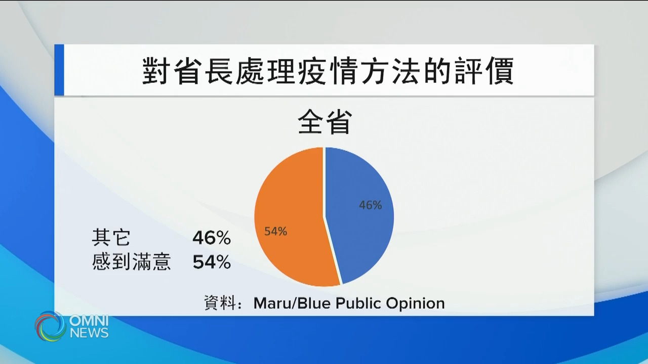 安省省民认可福特政府的疫情应对措施－ Feb 03, 2021