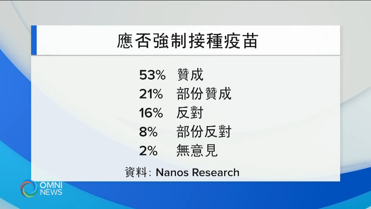 7成半国人赞成强制接种疫苗 － Aug 06, 2021 (ON)