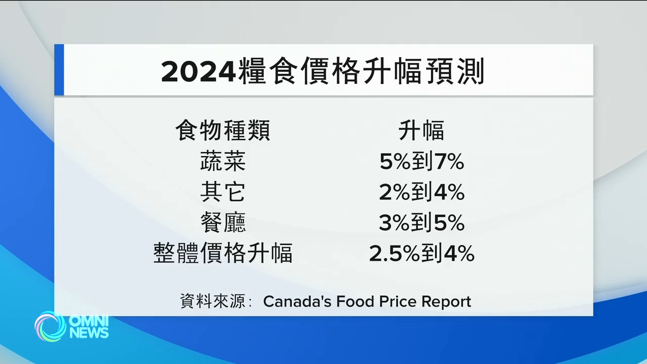 预测明年食品杂货价格持续上涨