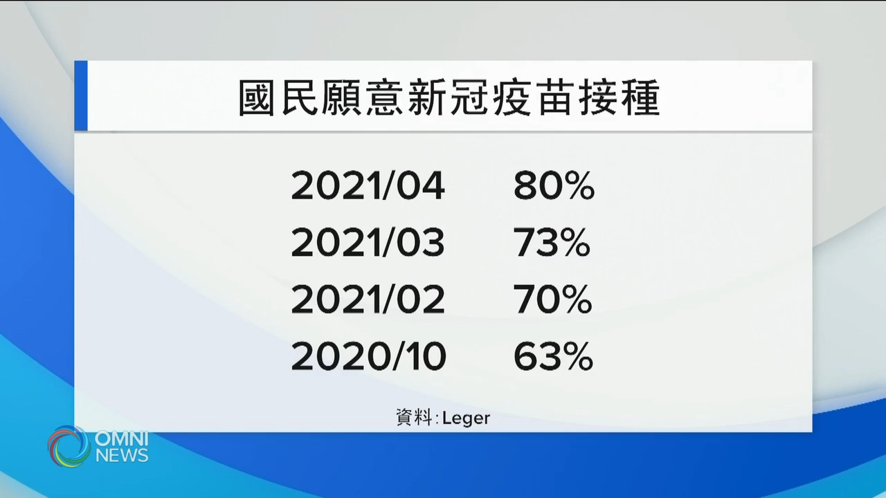 调查显示，愿意接种疫苗的人越来越多 － Apr 13, 2021