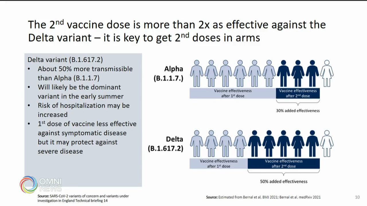 最新模型預測 DELTA病毒將主導夏季疫情 -- Jun 10, 2021 (ON)