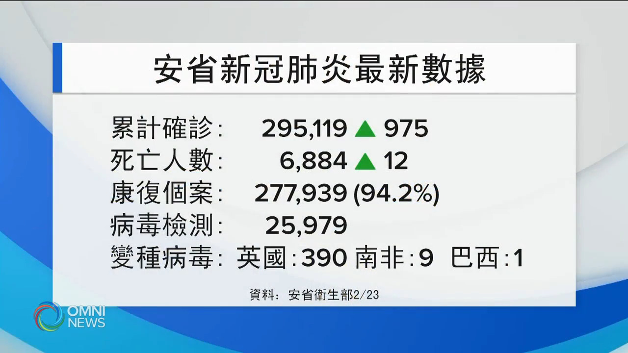 安省疫情紓緩 單日確診再次少於一千 -- Feb 23, 2021 (ON)