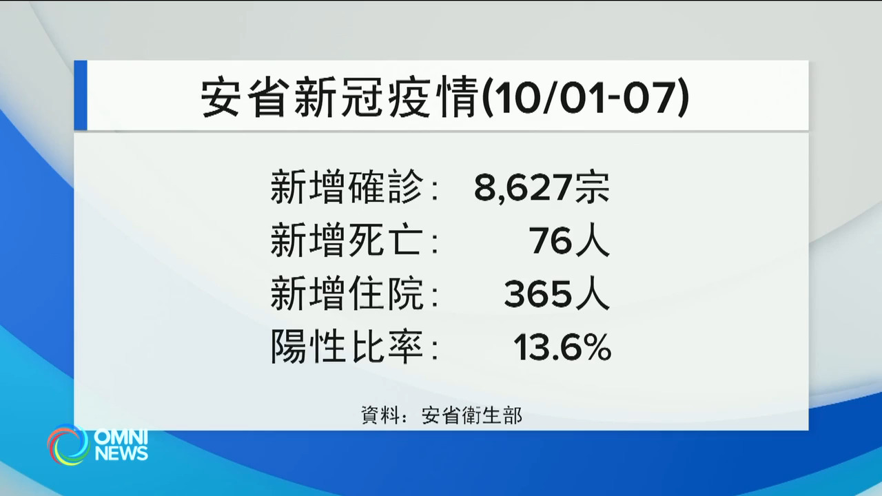 省府最新數據顯示 秋季疫情已經出現 -- Oct 11, 2022 (ON)