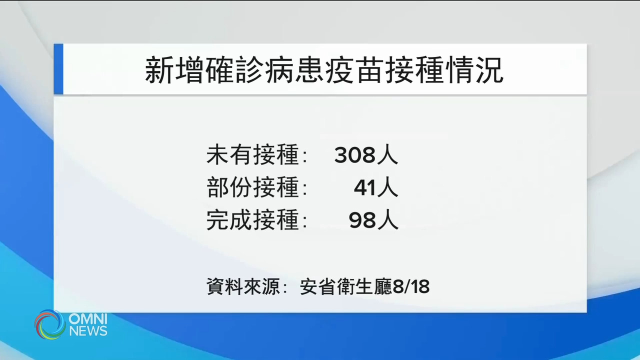 疫情持續上升 7日平均確診個案創兩個月新高 -- Aug 18, 2021 (ON)