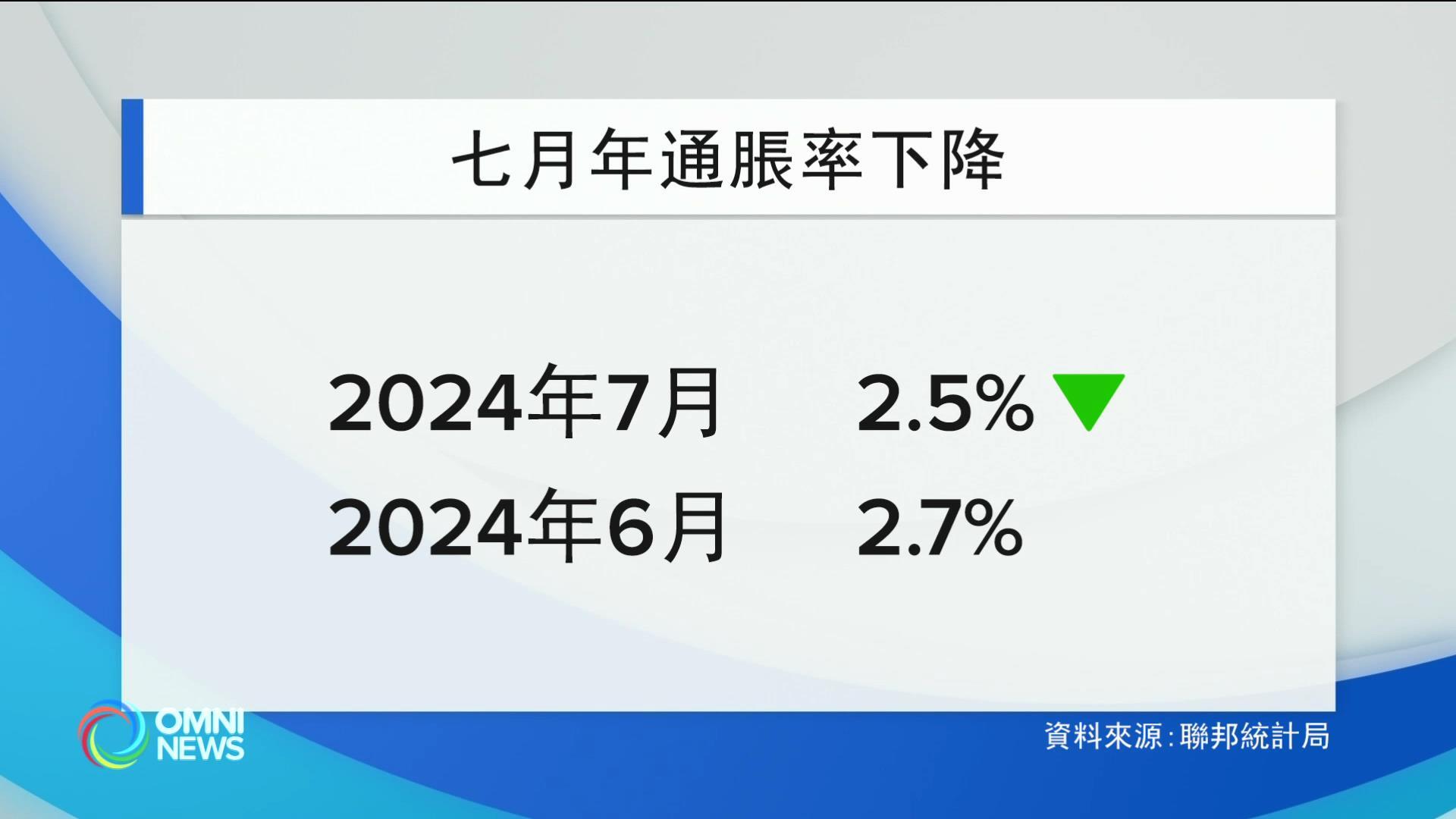七月份通货膨胀率降至2.5%