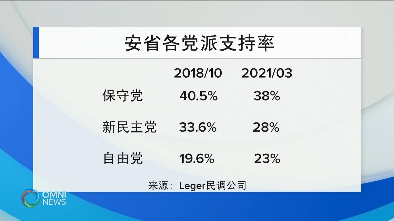 保守党支持率依然高企－ Mar 26, 2021