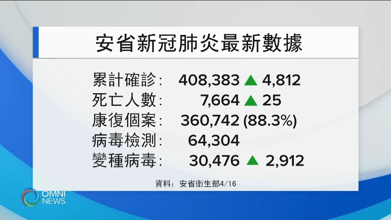 新增4812確診 連續第2日創新高 -- Apr 16, 2021 (ON)