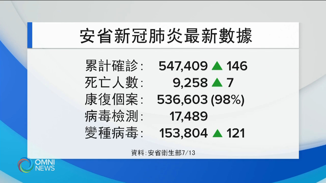 安省新增146宗個案 確診率降至0.8% -- Jul 13, 2021 (ON)