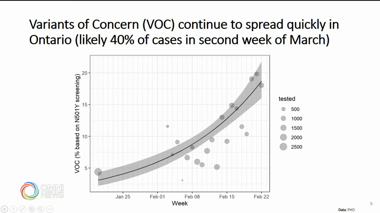 安省疫情好转，但变种病毒威胁上升－ Feb 25, 2021