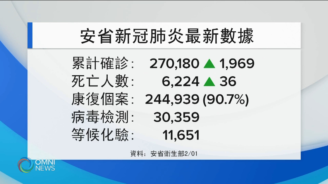 皮爾區出現安省首宗確診南非變種病毒 -- Feb 01, 2021 (ON)