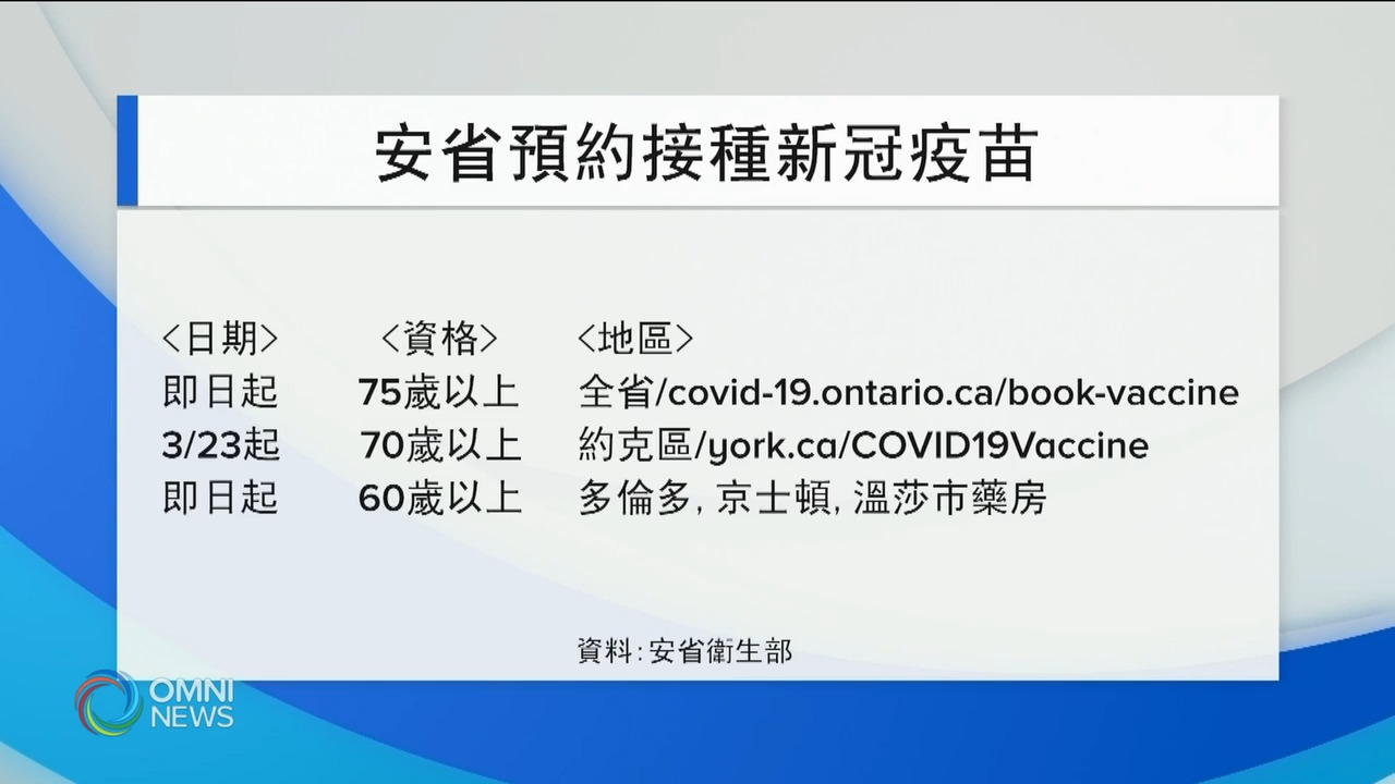 75岁以上省民可以预约接种疫苗 － Mar 22, 2021