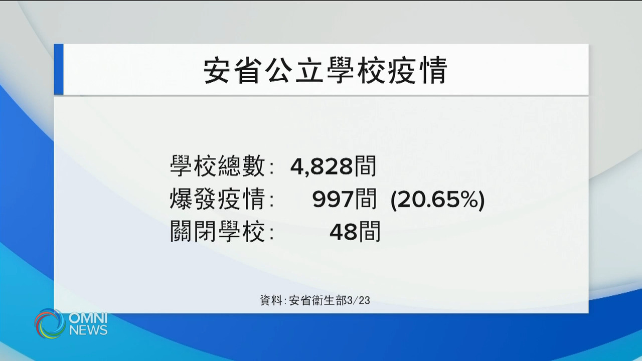 中小學確診攀升 教師工會要求關校 -- Mar 23, 2021 (ON)