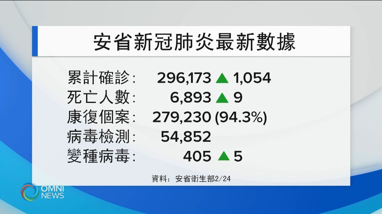 安省新增1054宗個案，再多9人死亡 -- Feb 24, 2021 (ON)