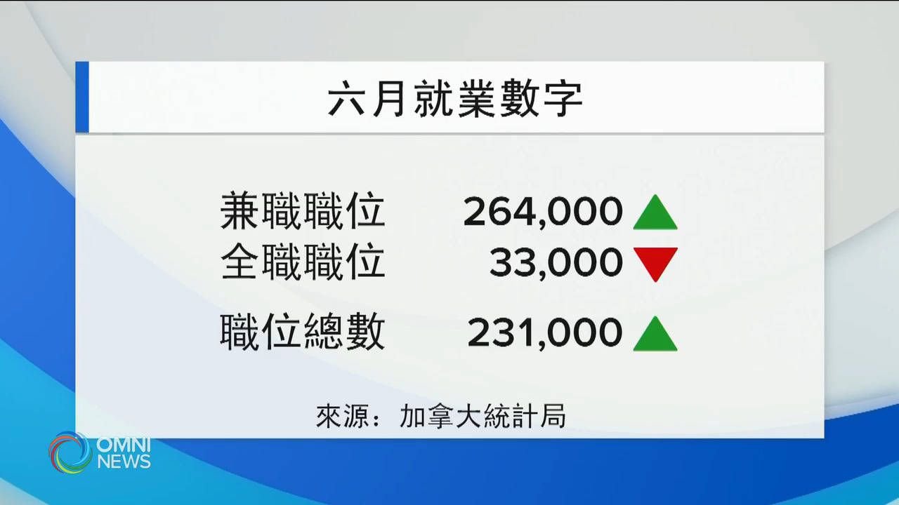 本國6月增23萬工作 失業率降至7.8% -- Jul 09, 2021 (ON)