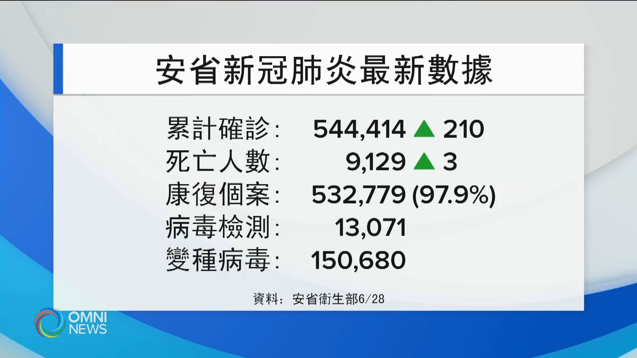 安省新增確診再創9個月新低 -- Jun 28, 2021 (ON)