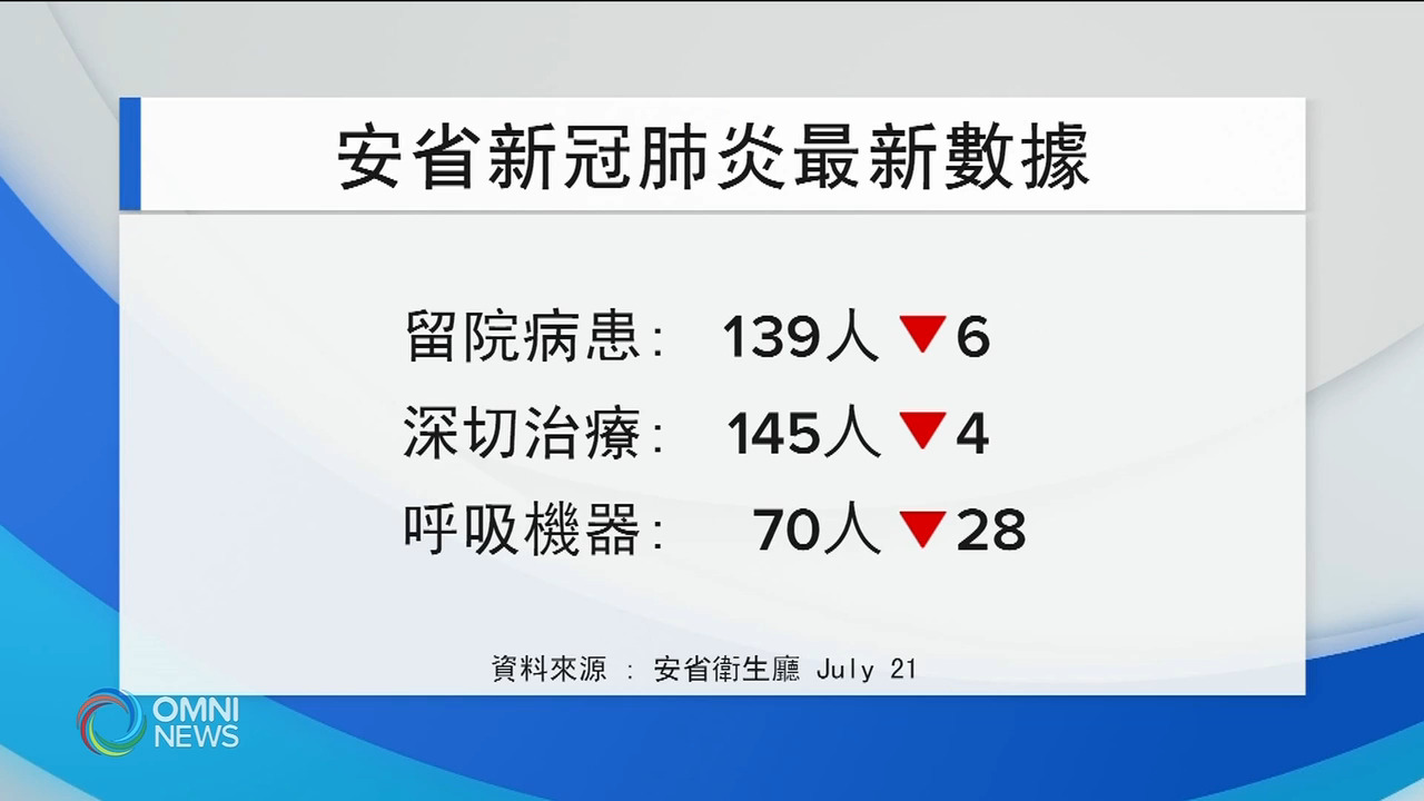 安省確診住院病患人數持續下降 -- Jul 21, 2021 (ON)