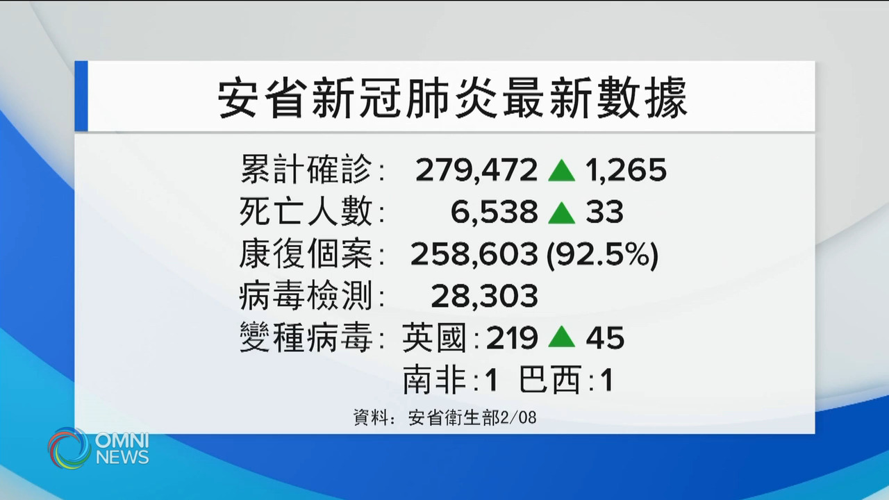 安省疫情穩步紓緩 仍未能回復正常生活 -- Feb 08, 2021 (ON)