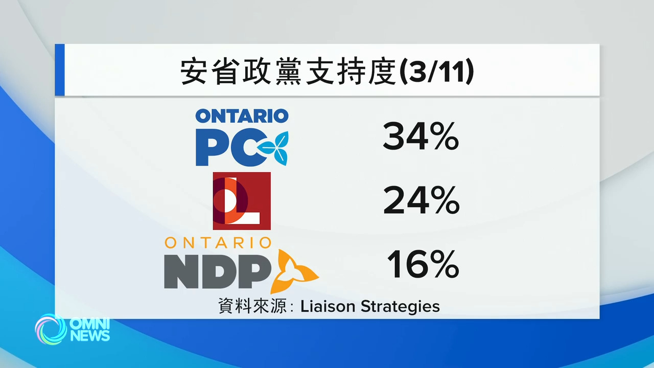 省保守党支持度领先自由党10%
